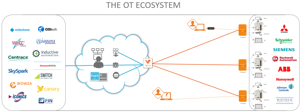 OT Ecosystem